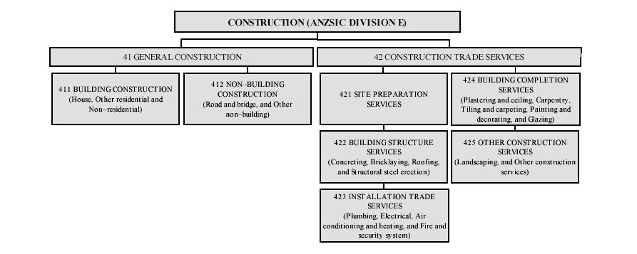 Construction (ANZSIC DIVISION E)