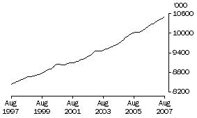 Graph: Employed persons