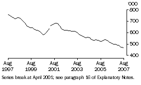 Graph: Unemployed persons