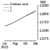 Graph: What if Employed Persons