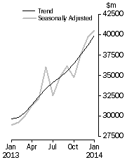Graph: Commercial Finance