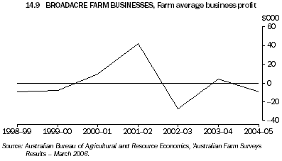 14.9 BROADACRE FARM BUSINESSES, Farm average business profit