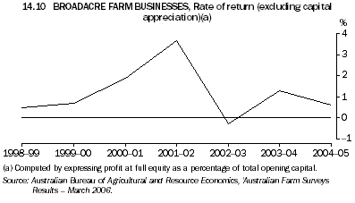 14.10 BROADACRE FARM BUSINESSES, Rate of return (excluding capital appreciation)(a)