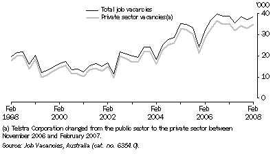 Graph: Job Vacancies, Original—Queensland