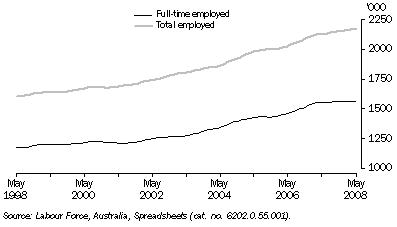 Graph: Employed Persons, Trend—Queensland