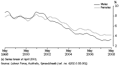 Graph: Unemployment Rate(a), Trend—Queensland