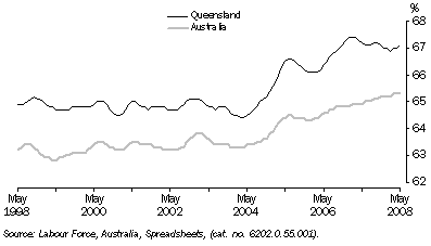 Graph: Participation Rate, Trend
