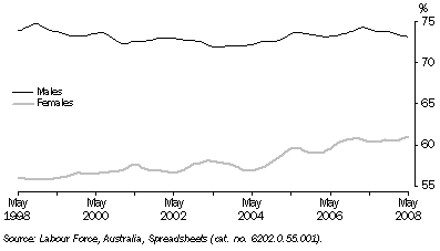 Graph: Participation Rate, Trend—Queensland