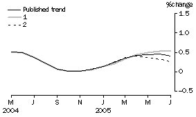 Graph: Effect of new Seasonally adjusted estimates on Trend estimates