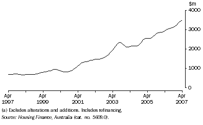 Graph: Housing Finance Commitments (Owner Occupation)(a), Trend—Queensland