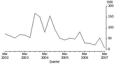 Graph: Working days lost