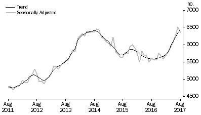 Graph: Graph shows commitments for construction of dwellings for owner occupation
