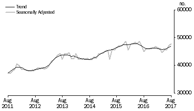Graph: Graph shows number of owner occupied established dwellings financed, including refinancing
