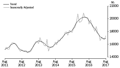 Graph: Graph shows number of owner occupied dwellings refinanced