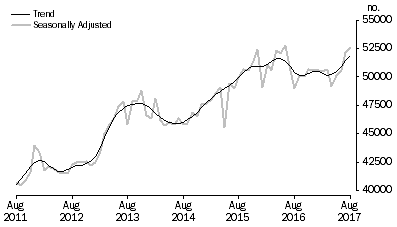 Graph: Graph shows number of owner occupied dwellings financed by banks