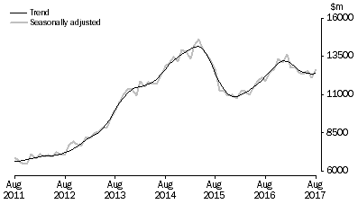 Graph: INVESTMENT HOUSING - TOTAL