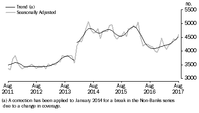 Graph: Graph shows number of owner occupied dwellings financed by non-banks