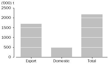 Graph: WHEAT GRAIN USED, Australia, October 2010