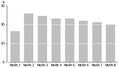 Graph: graph 5 - average electronic collection take up rates by time in survey, Panels ending May-16 to April-17