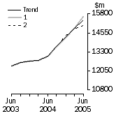 Graph: What If Total