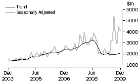 Graph: Non-residential building