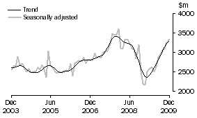 Graph: New residential building
