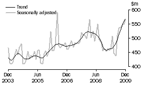 Graph: Alterations and additions to residential buildings