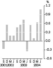Graph: Final Stage, Quarterly % change