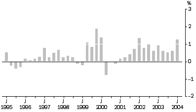 Graph: Materials Used In House Building All Groups, Quarterly % change