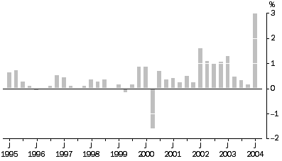 Graph: Materials Used In Building Other Than House Building All Groups, Quarterly % change