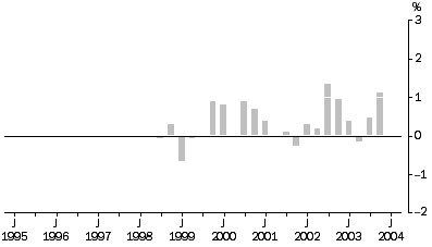 Graph: Transport (Freight) and Storage Industries All Groups, Quarterly % change