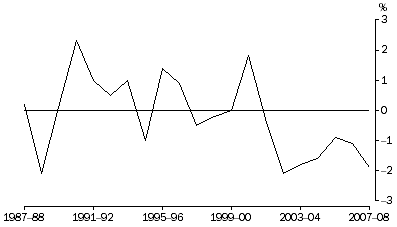 Graph: Net Exports Contribution to growth, Chain volume measures