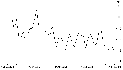 Graph: Net lending to overseas—relative to GDP