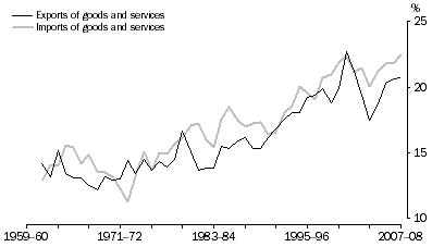 Graph: Exports and Imports, Current prices—relative to GDP