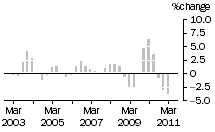 Graph: Construction work done, chain volume measures, trend percentage change, total building