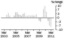 Graph: Construction work done, chain volume measures, trend percentage change, Non-residential building