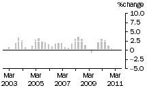 Graph: Construction work done, chain volume measures, trend percentage change, total construction