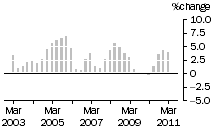 Graph: Construction work done, chain volume measures, trend percentage change, Engineering