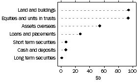 Graph: Unconsolidated assets, Public unit trusts