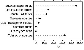 Graph: Investment Managers, Source of funds under management