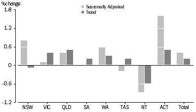 Graph: RETAIL TURNOVER, States and Territories