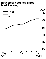Graph: New Motor Vehicle Sales - Trend Sensitivity