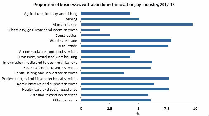 Diagram: Abandoned innovation