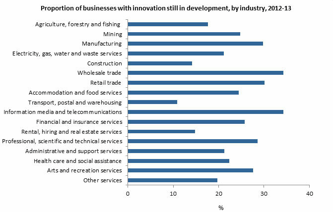 Diagram: Innovation still in development