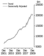 Graph: Value of work done, Chain volume measures