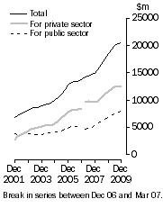 Graph: Value of work done Volume terms Trend estimates