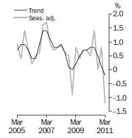 Graph: GDP growth rates, Volume measures, quarterly change