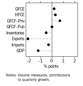 Graph: Contributions to GDP growth, Seasonally adjusted