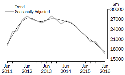 Graph: Actual New Capital Expenditure - Buildings and Structures