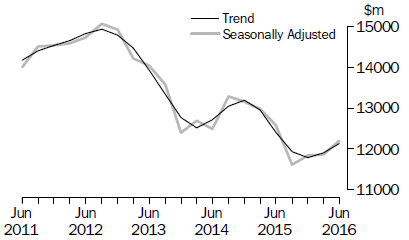 Graph: Actual New Capital Expenditure - Equipment, Plant and Machinery